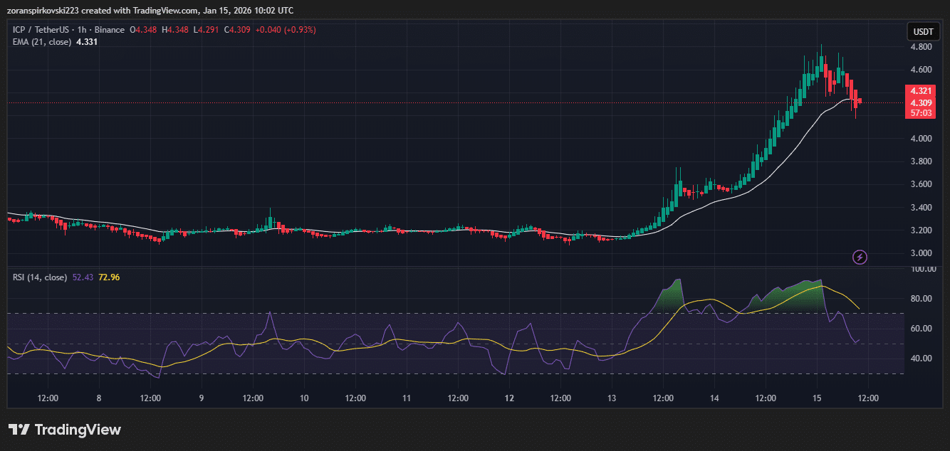 ICP Extends Rally to 35% as Mission 70 White Paper Targets 70% Inflation Cut