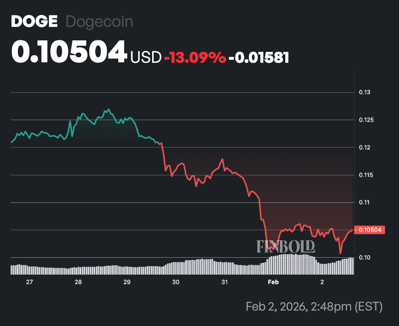 1 in every 10 Dogecoin millionaires has disappeared in 2026 