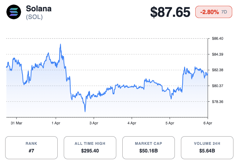 Solana Price Prediction: Will SOL Reclaim $85 or Drop Toward $78?