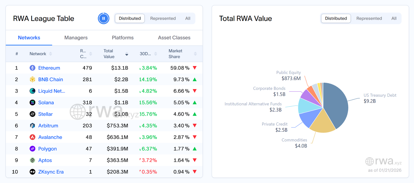 How is RWA Performing in 2026 and Its Upcoming Outlook?