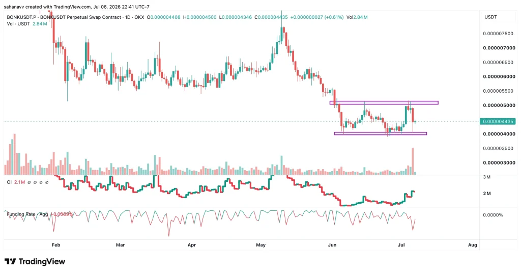  BONK Price Crashes Over 9% Following a $20M Treasury Exploit—Is More Downside Ahead? 