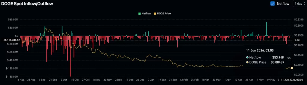 Is Dogecoin’s 31% crash ending as TD Sequential flips bullish?  image 1