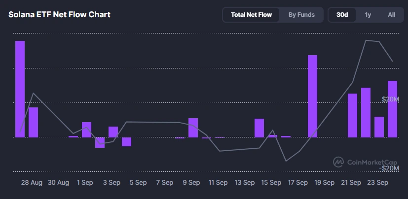 Why Solana Is Targeting $160 According to Multiple Market Signals  image 1