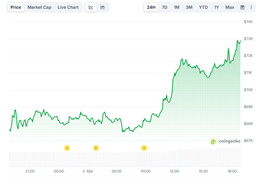 Питер Шифф считает обманным манёвром рост биткоина выше $70,000  image 0