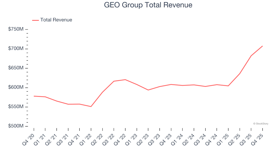 Q4 Results Leaders: GEO Group (NYSE:GEO) And Other Top Performers In Safety & Security Services Stocks image