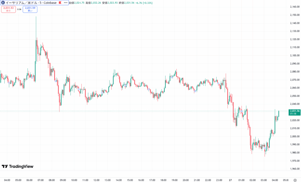 【速報】仮想通貨はビットコイン・イーサリアム・リップルが揃って下落 暗号資産市場調整局面 image 1