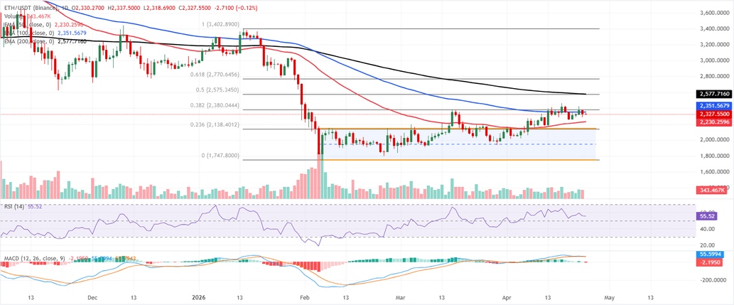 Top 3 Price Prediction: BTC holds gains, ETH eyes breakout, XRP defends key support