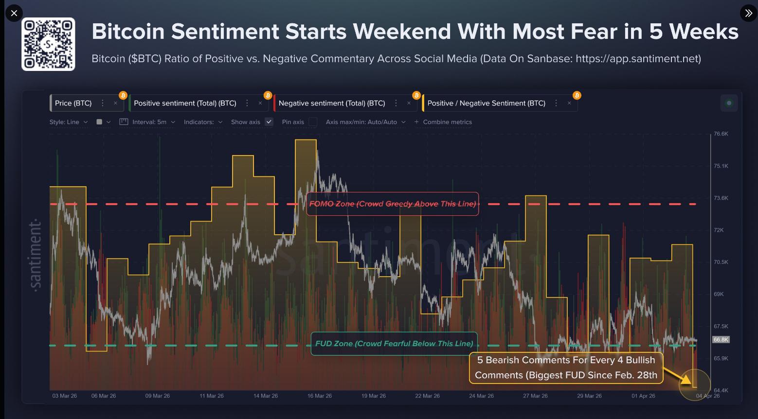 Bitcoin Mood Sours To Levels Not Seen Since Late February image 1