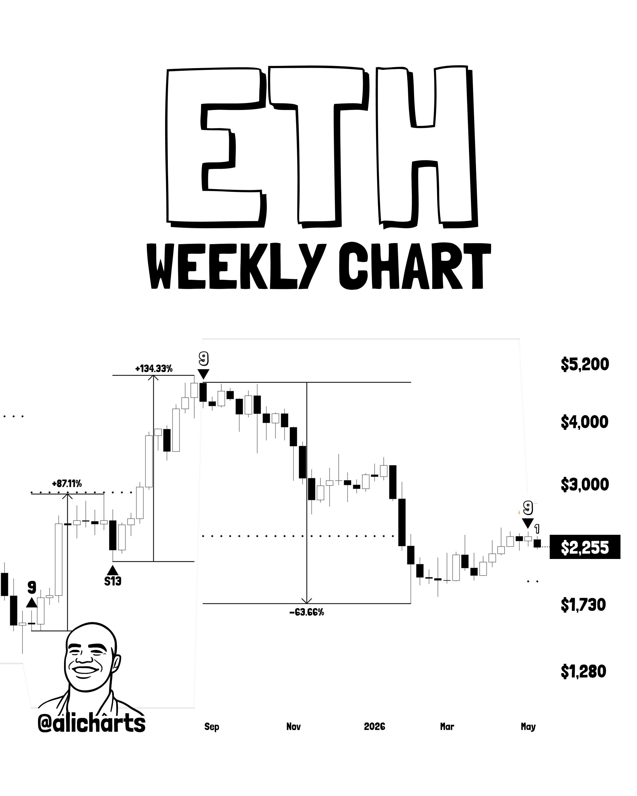 Ethereum Sell Signal That Last Preceded A 63% Drop Flashes Again image 1