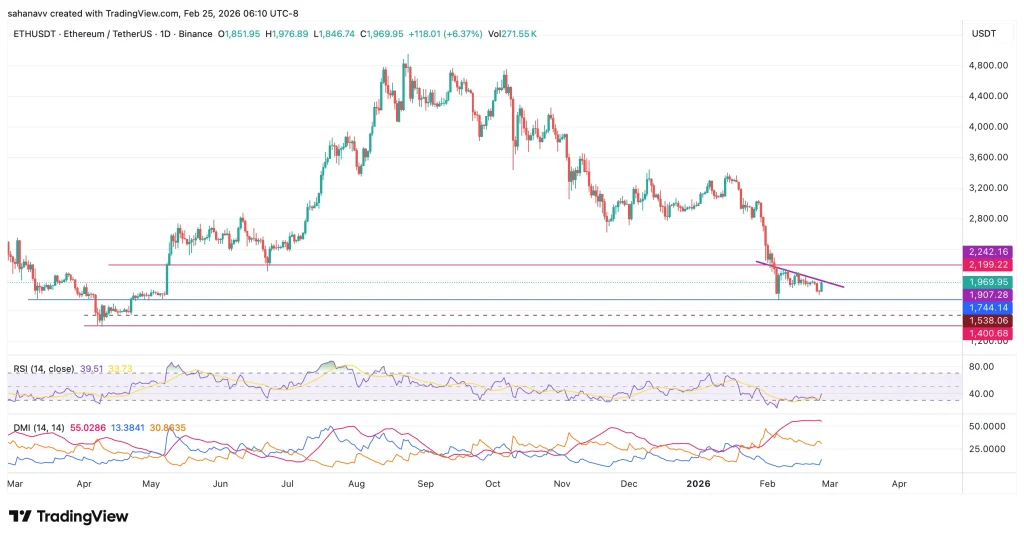 Ethereum-Preis erholt sich um 6 %, während der Hebel zurückgesetzt wird – kann ETH den Widerstand bei 2.200 $ durchbrechen? image 3