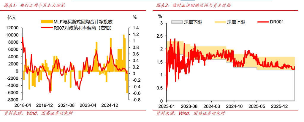 How to view the central bank’s continued reduction in refinancing operations