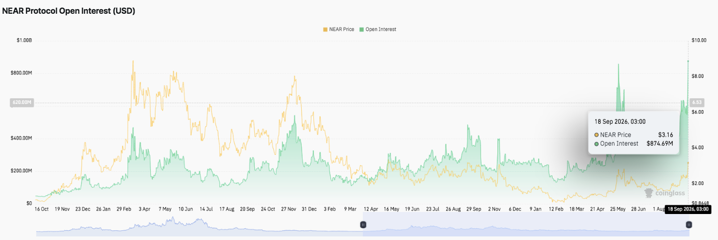 NEAR Protocol Price Prediction: Bulls Target $4 as Buying Interest Returns image 3