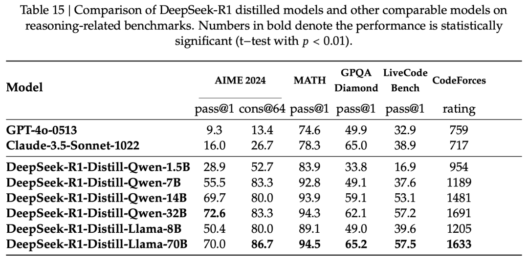 毫无征兆！DeepSeek R1爆更86页论文，这才是真正的Open image 15