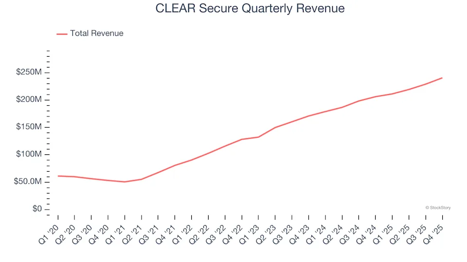 3 Key Factors Why Investors Are Drawn to CLEAR Secure (YOU)