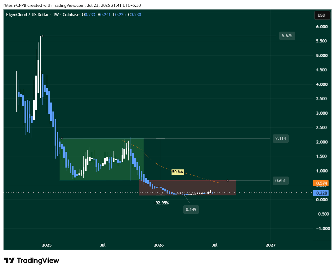 Is Smart Money Accumulating EIGEN After 95% Drop? — On-Chain Data and Charts Suggest So image 2