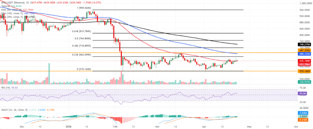 BNB Price Steady Above $633 as Bulls Face Strong Barriers image 0