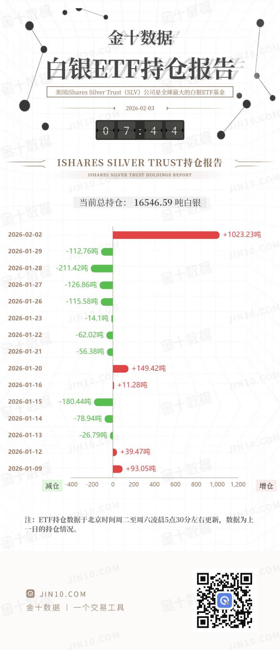 散户上演“白银信仰”：无视史诗级崩盘，单日狂扫千吨白银ETF