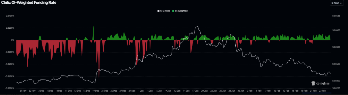 Giá CHZ đối mặt lực cản khi các tín hiệu thị trường vẫn trái chiều image 2