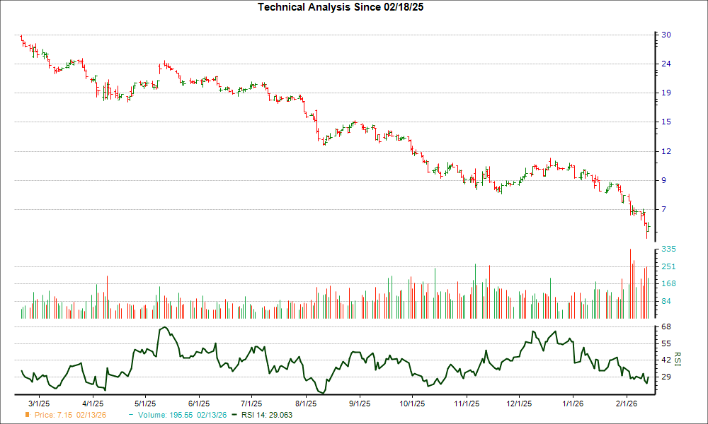 Down 25.9% in 4 Weeks, Here's Why Sprout Social (SPT) Looks Ripe for a Turnaround
