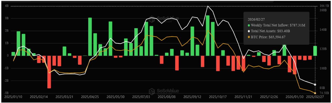 Spot Bitcoin ETFs Record $787 Million Inflows, End 5-Weeks Of Consecutive Outlows image 1