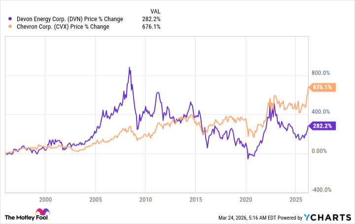 Better Oil Investment: Chevron or Devon Energy