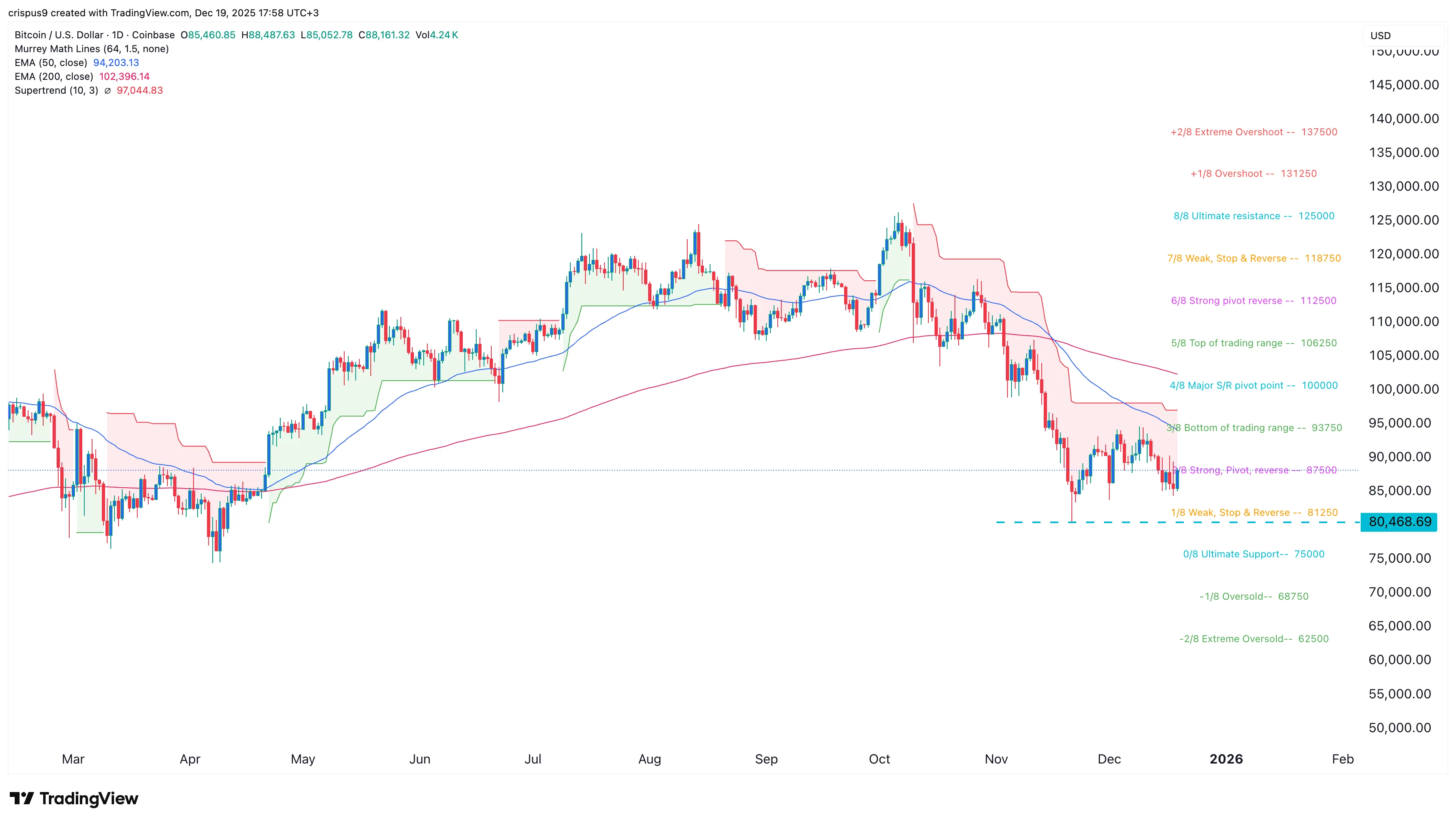  Crypto market rally at risk as top Fed official warns on interest rates 