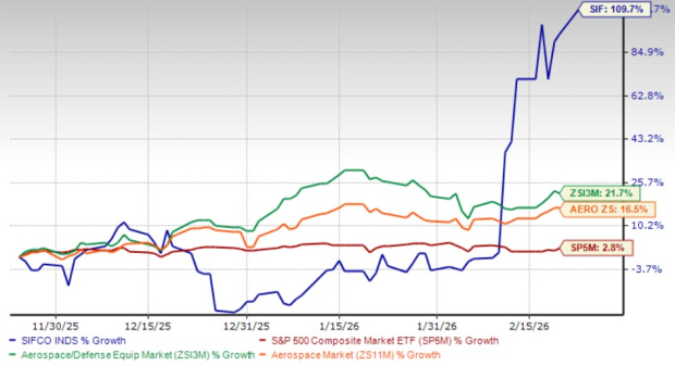 SIFCO Stock Surges 109.7% in Three Months: What's Behind the Rally? image