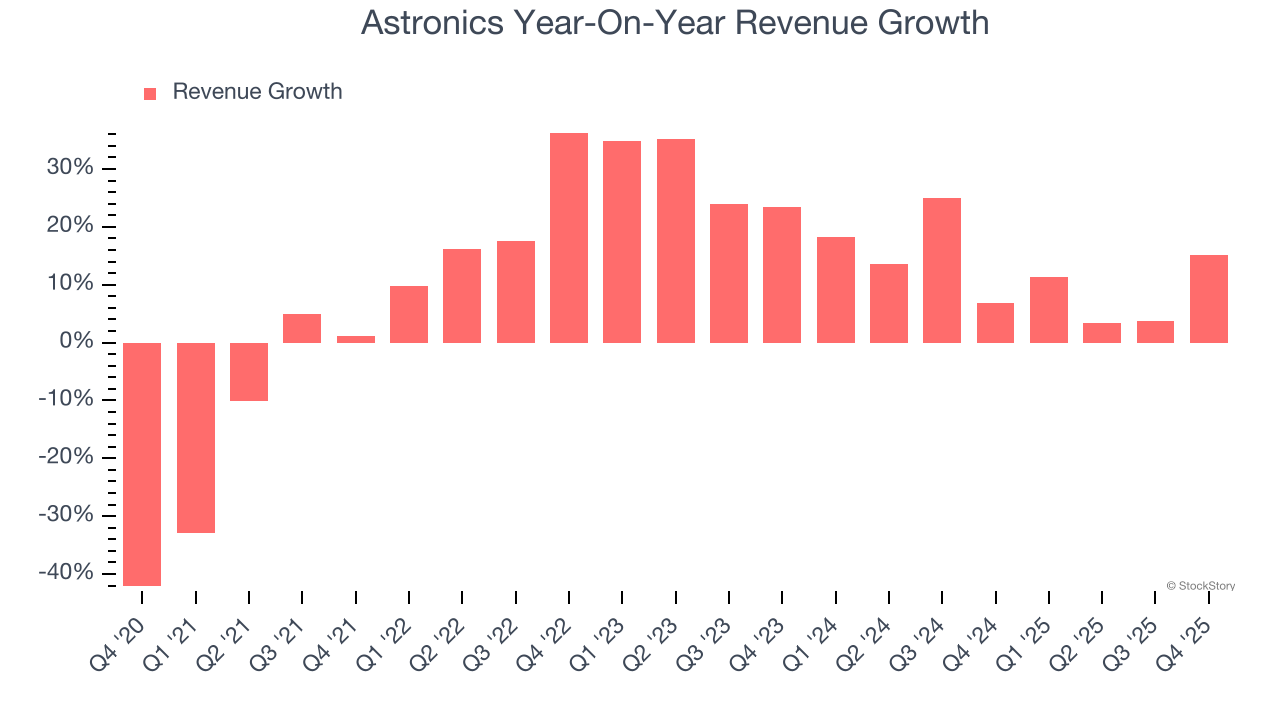 Astronics (NASDAQ:ATRO) Exceeds Q4 CY2025 Expectations image 2