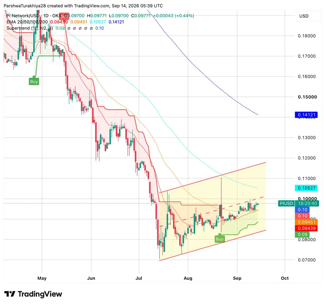 Pi Network Price Prediction: Can PI Hold Its Wedge Breakout Before the Upgrade? image 0
