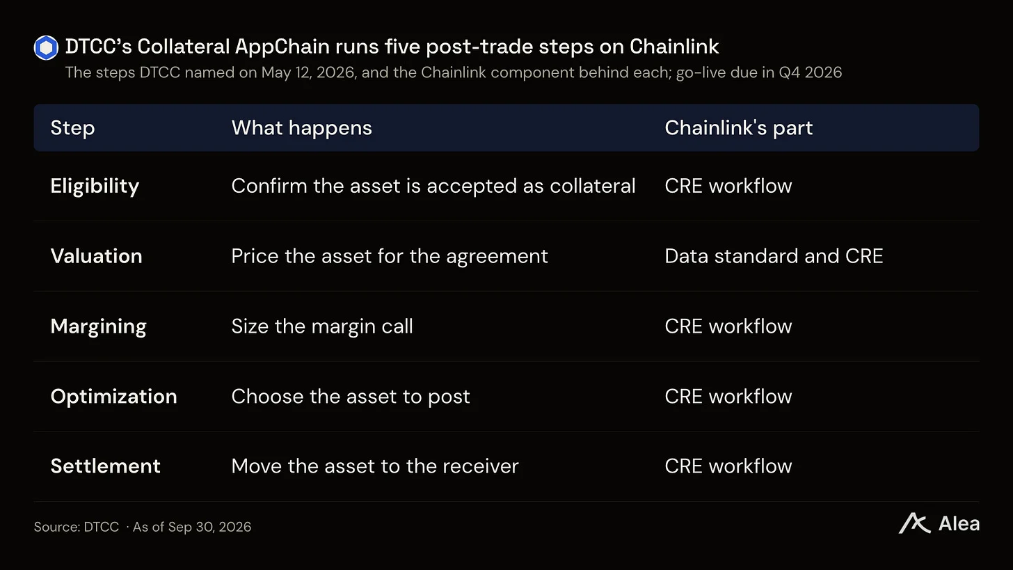 Alea 研报：银行和清算巨头各建各的链，反成 Chainlink 的生意 image 4