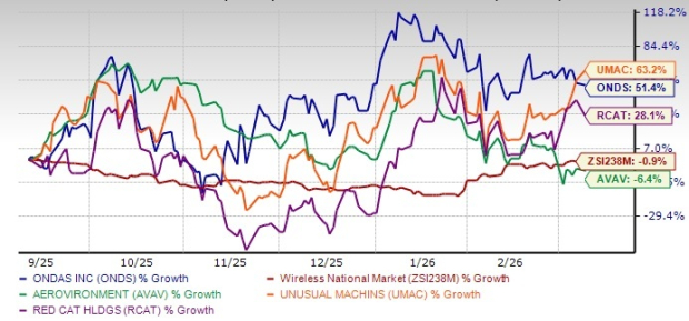 Stock Performance Chart