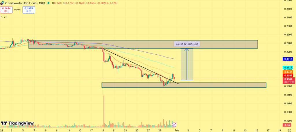 Pi Network Price Attempts Recovery After Major Mainnet Migration Update