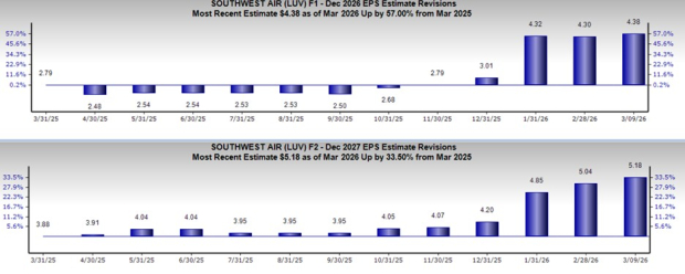Southwest Airlines EPS Growth