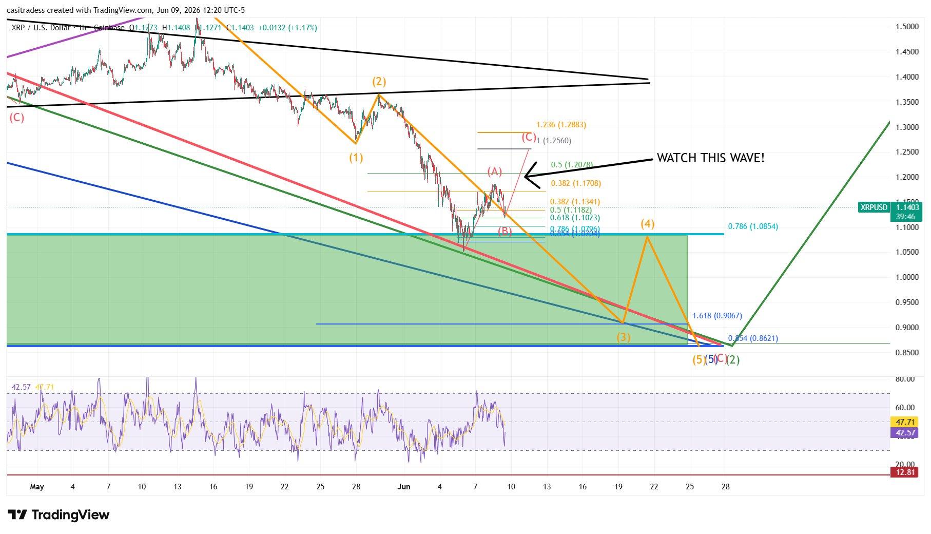 Has XRP Finally Bottomed? What Chart Data Says About a Potential Reversal image 2