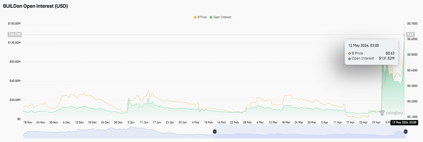 BUILDon (B) Price Prediction: B Jumps 35% as Open Interest Surges Above $130 Million image 3