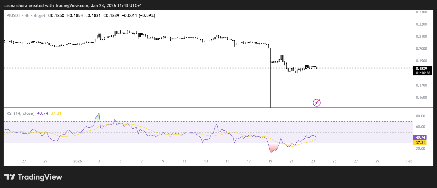 PI could slip below $0.17 despite payments update: Check forecast image 1