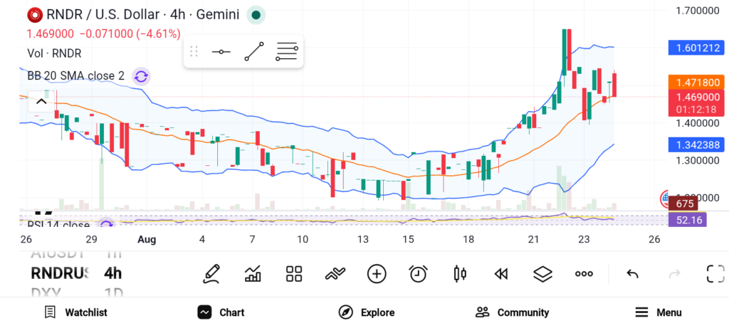 3 Altcoins That Could Bring 100X Returns Soon: INJ, GALA, RNDR image 2
