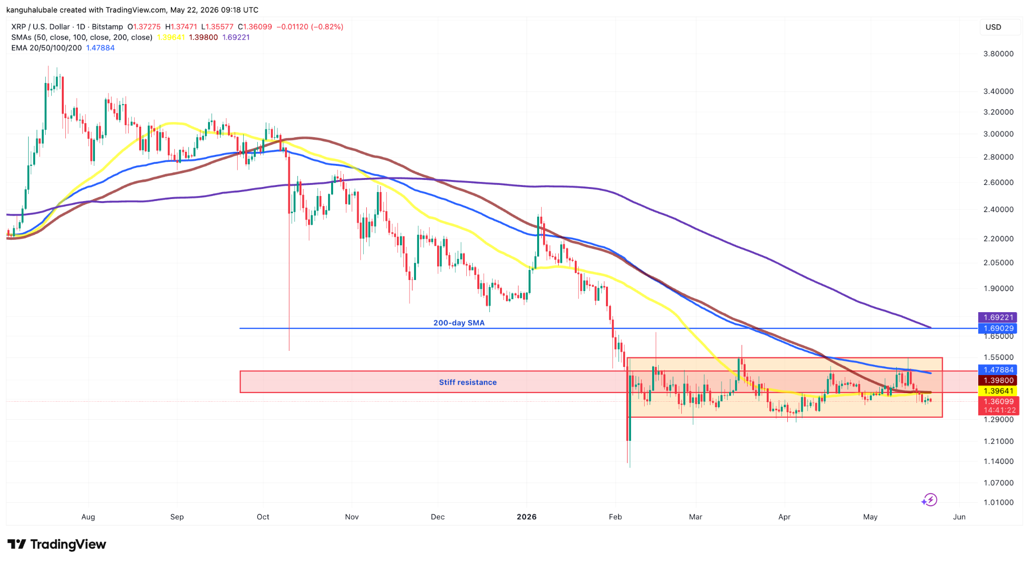 XRP adds 4,300 new wallets in 24 hours, but why is price stuck? image 2