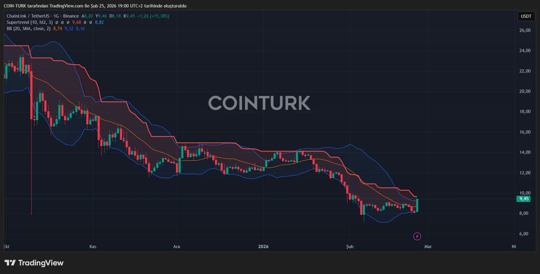 Bitcoin Reclaims $68,000 as ADA, LINK, and AVAX Lead Altcoin Surge image 2