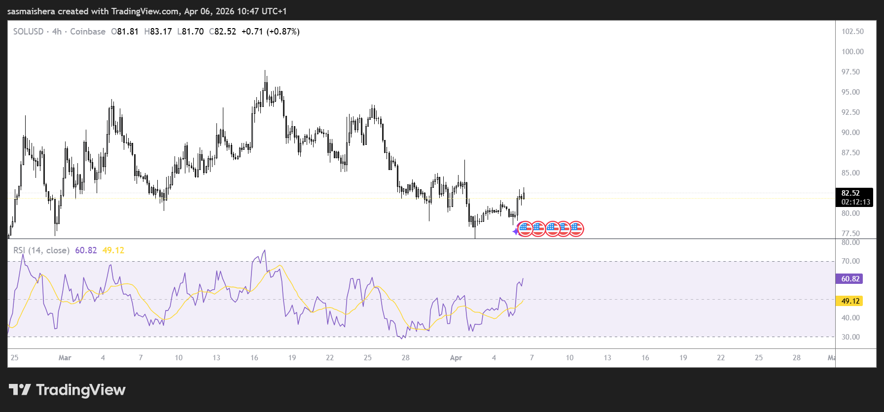 Will Solana rally to $93 despite mixed derivatives sentiment