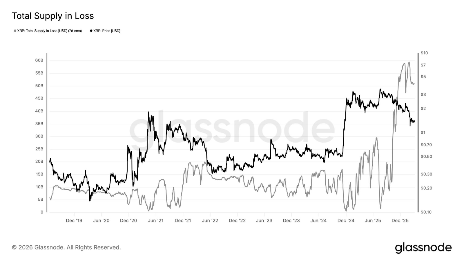 XRP holders face $50 billion in unrealized losses as price slides image 2