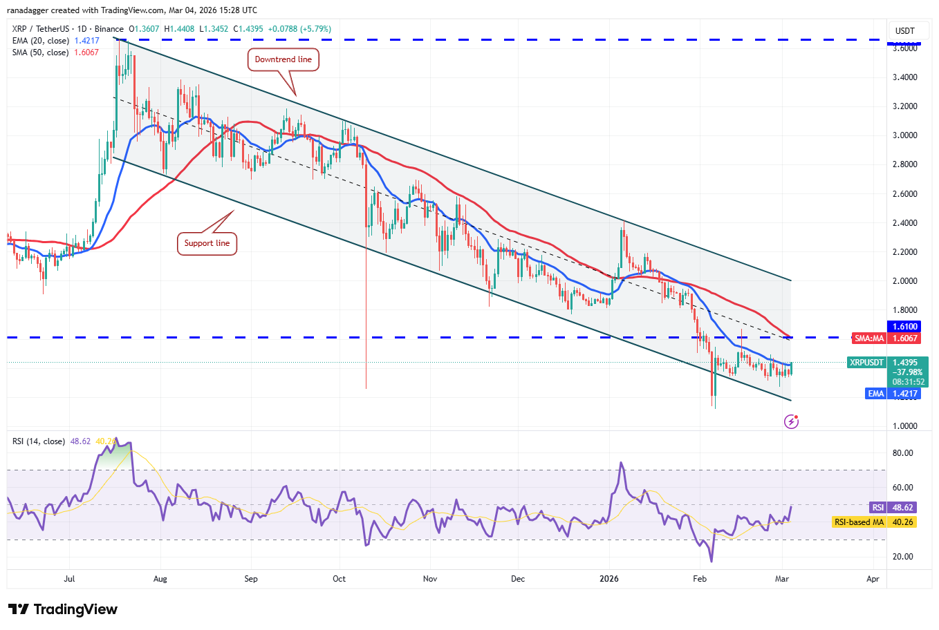 Preisprognosen 3/4: BTC, ETH, BNB, XRP, SOL, DOGE, ADA, BCH, HYPE, LINK image 4
