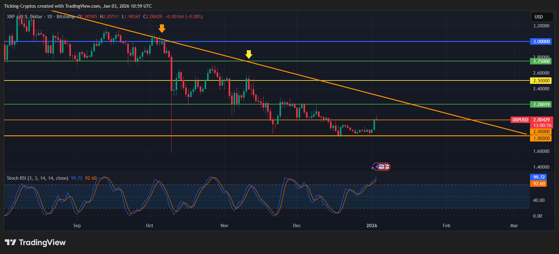 Breaking: XRP Reclaims #3 Spot as It Breaks Back Above $2