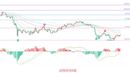 币圈院士:7.11比特币(BTC)均线与布林带双重信号爆发?最新行情分析及操作建议解析