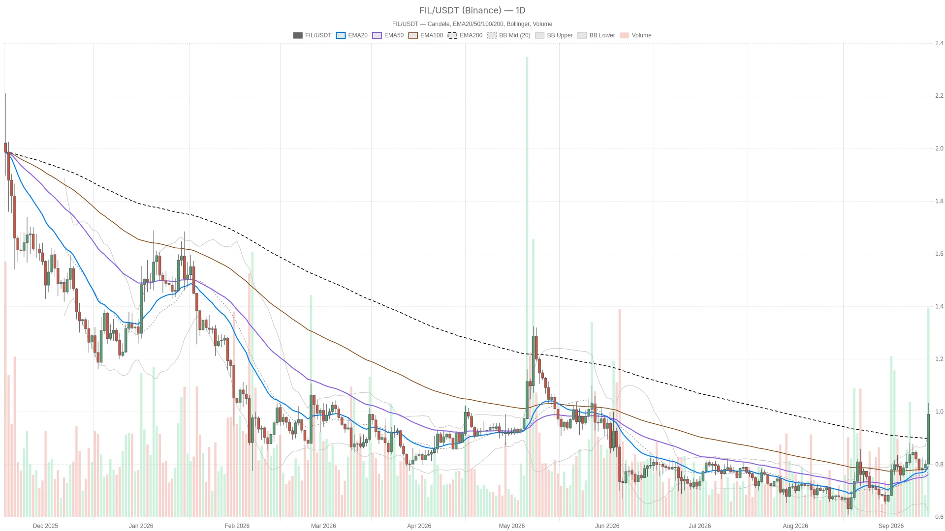 Filecoin Crypto’s RSI Hits 84 as Timeframes Send Mixed Signals image 0