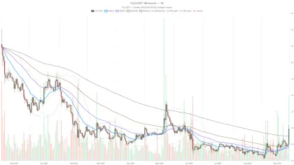 Filecoin Crypto’s RSI Hits 84 as Timeframes Send Mixed Signals