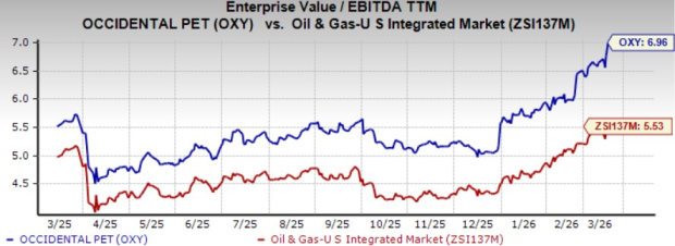 OXY Valuation Chart