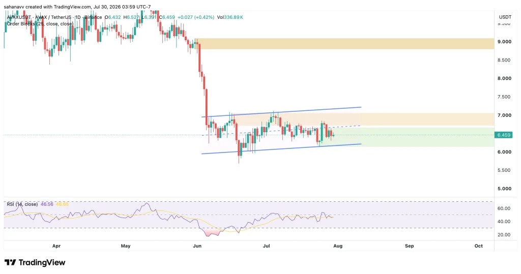 Avalanche Price Holds Near Key Support as Helicon Upgrade Goes Live on Fuji Testnet image 2