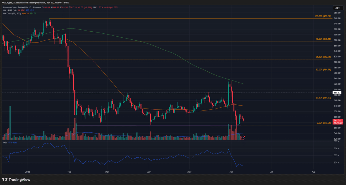 BNB: Why a breakdown below THIS 4-month range could be crucial image 2
