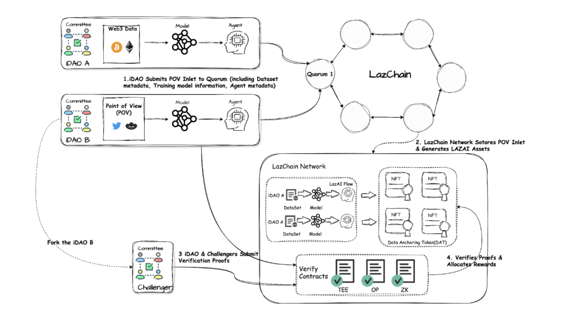 LazAI è stato lanciato sulla mainnet, abbiamo parlato con Metis di questa mossa